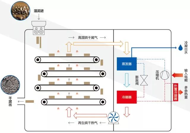 申菱污泥封闭除湿干化机样机试运行成功！